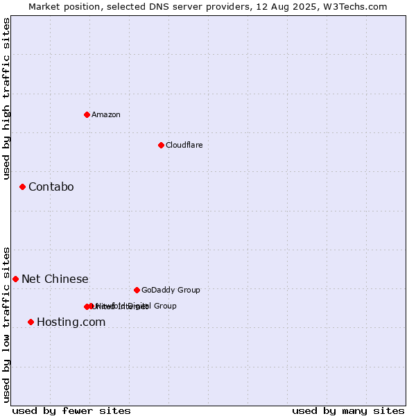 Market position of Hosting.com vs. Contabo vs. Net Chinese