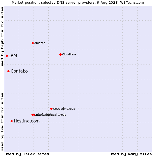 Market position of Hosting.com vs. Contabo vs. IBM