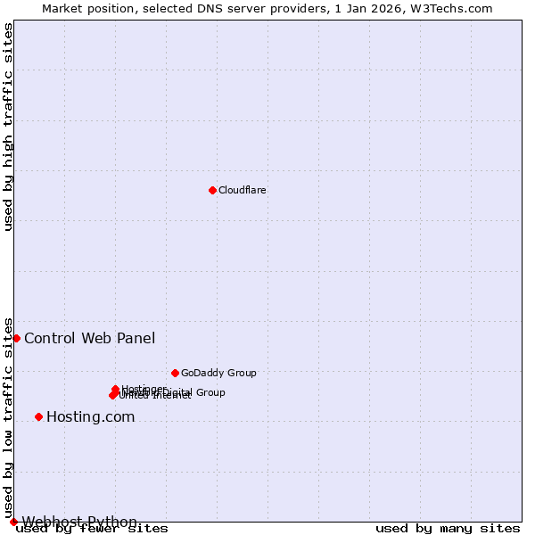 Market position of Hosting.com vs. Control Web Panel vs. Webhost Python