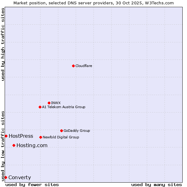 Market position of Hosting.com vs. HostPress vs. Converty