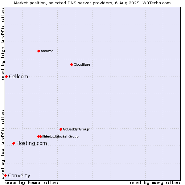 Market position of Hosting.com vs. Cellcom vs. Converty