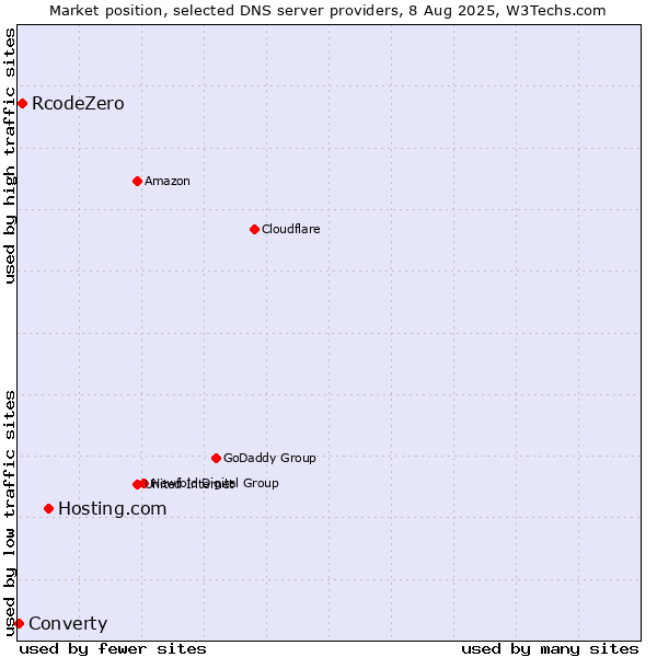 Market position of Hosting.com vs. RcodeZero vs. Converty
