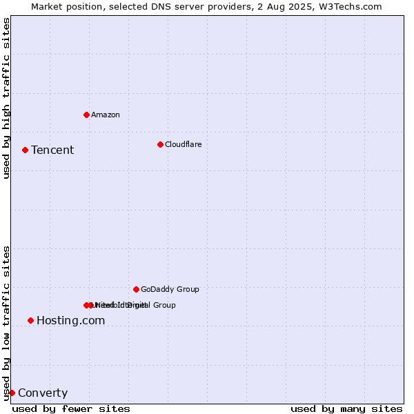 Market position of Hosting.com vs. Tencent vs. Converty