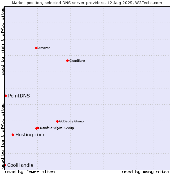 Market position of Hosting.com vs. PointDNS vs. CoolHandle