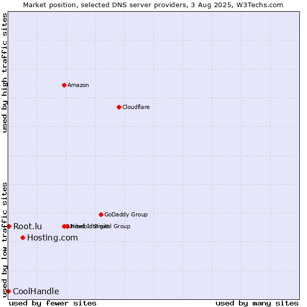 Market position of Hosting.com vs. Root.lu vs. CoolHandle