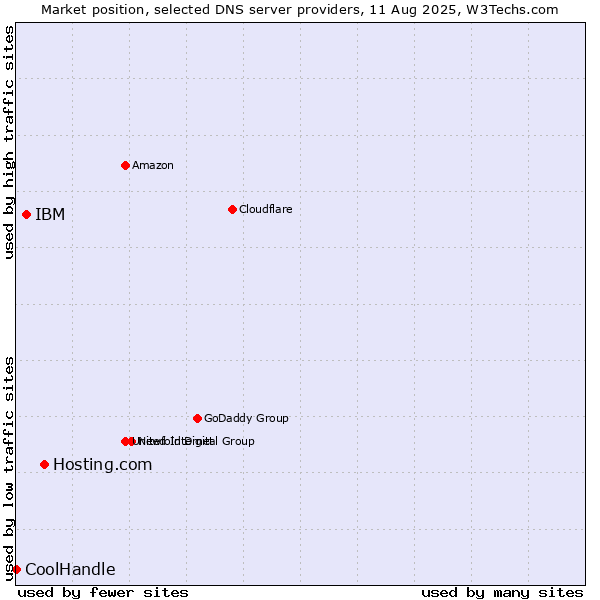 Market position of Hosting.com vs. IBM vs. CoolHandle