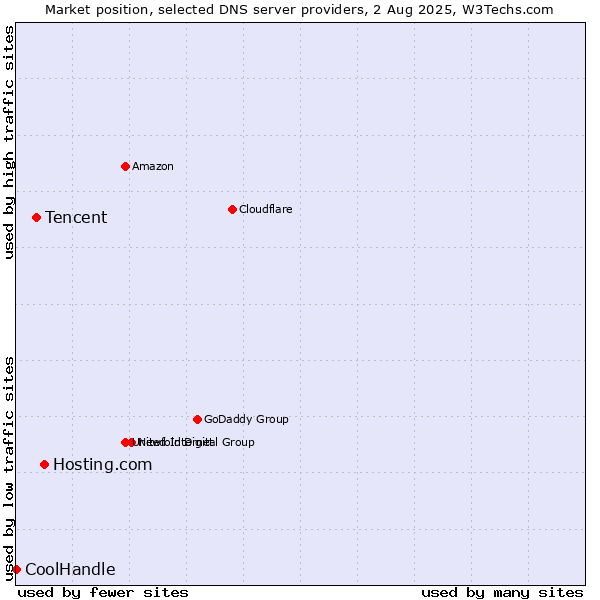 Market position of Hosting.com vs. Tencent vs. CoolHandle