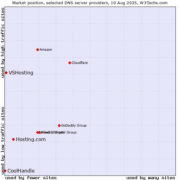 Market position of Hosting.com vs. VSHosting vs. CoolHandle