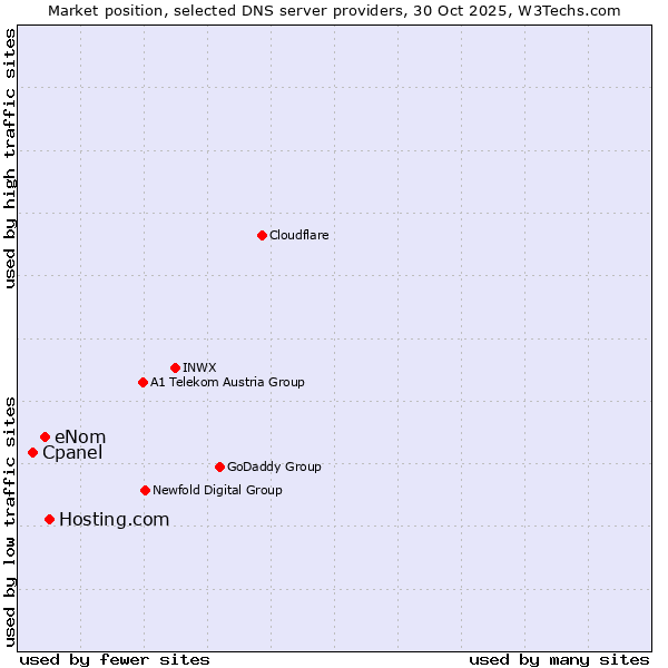 Market position of Hosting.com vs. eNom vs. Cpanel