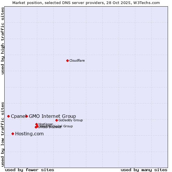 Market position of GMO Internet Group vs. Hosting.com vs. Cpanel