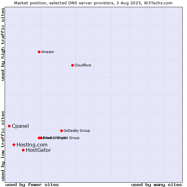 Market position of HostGator vs. Hosting.com vs. Cpanel