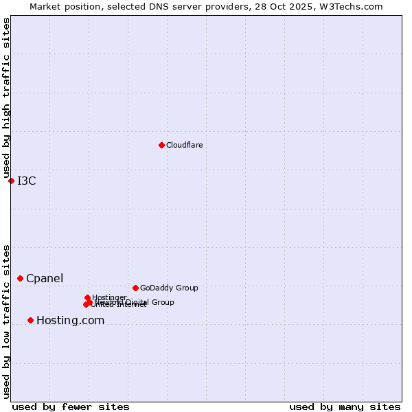Market position of Hosting.com vs. Cpanel vs. I3C