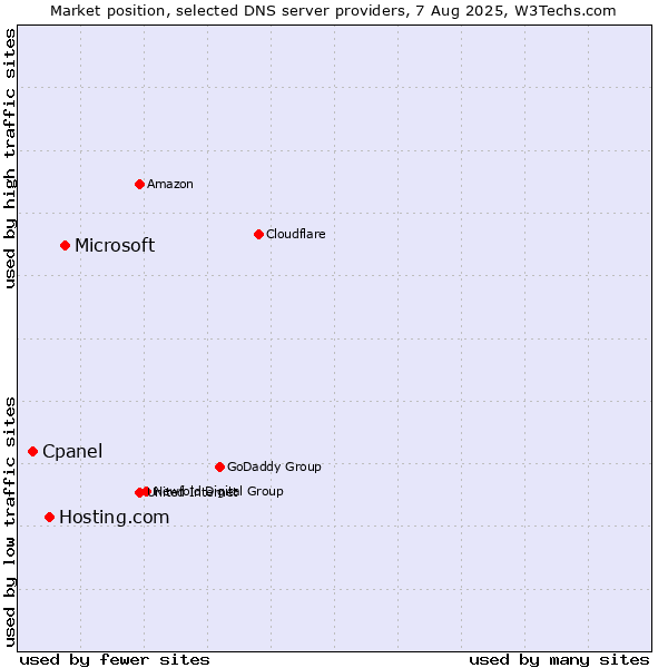 Market position of Microsoft vs. Hosting.com vs. Cpanel
