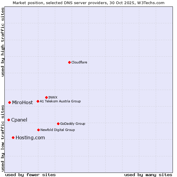 Market position of Hosting.com vs. MiroHost vs. Cpanel