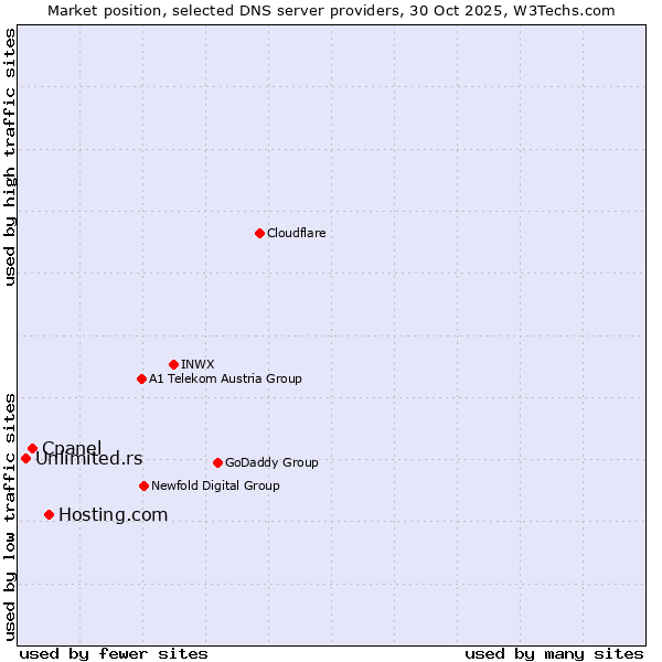 Market position of Hosting.com vs. Cpanel vs. Unlimited.rs
