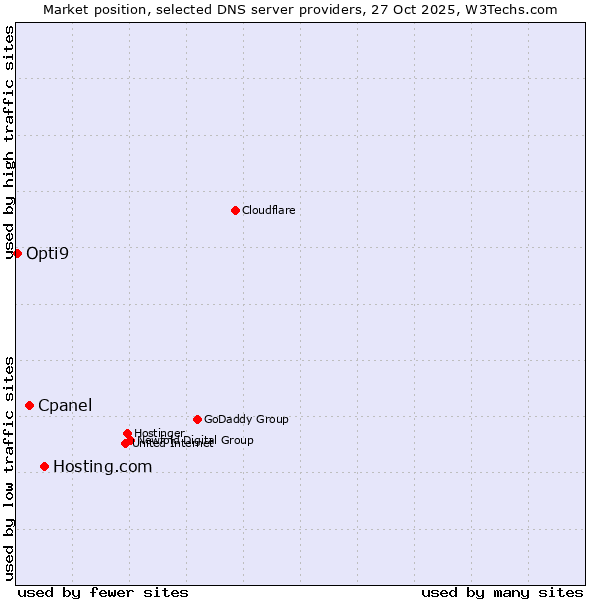 Market position of Hosting.com vs. Cpanel vs. Opti9