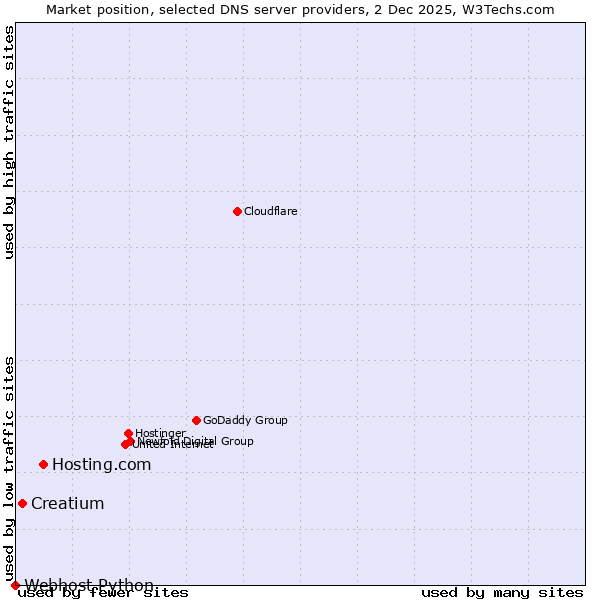 Market position of Hosting.com vs. Creatium vs. Webhost Python