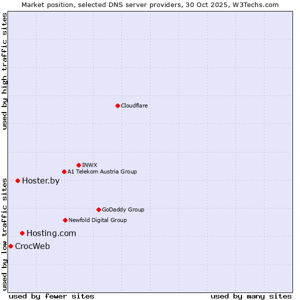Market position of Hosting.com vs. Hoster.by vs. CrocWeb