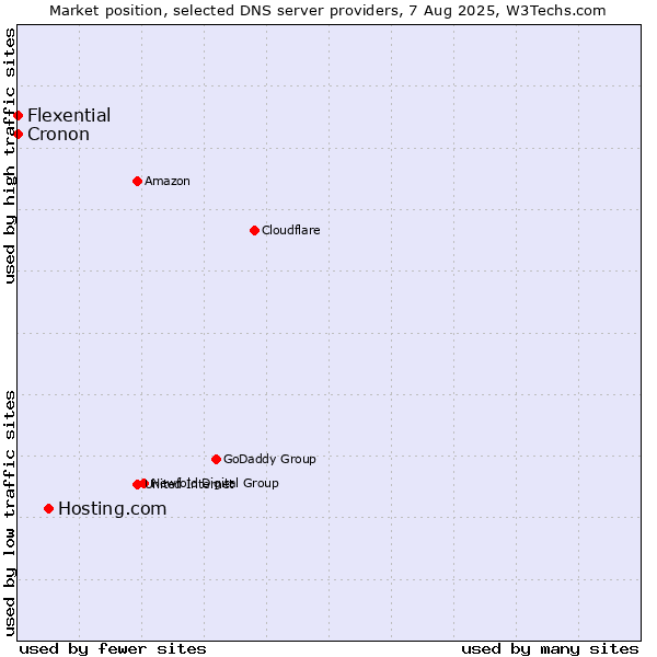 Market position of Hosting.com vs. Flexential vs. Cronon