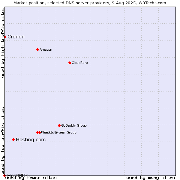 Market position of Hosting.com vs. Cronon vs. HostMDs