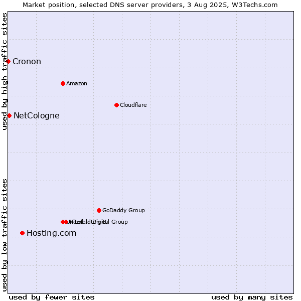 Market position of Hosting.com vs. NetCologne vs. Cronon