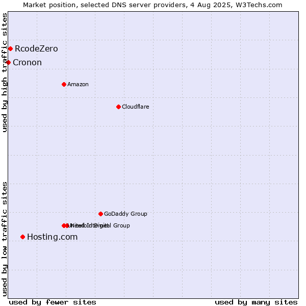 Market position of Hosting.com vs. RcodeZero vs. Cronon