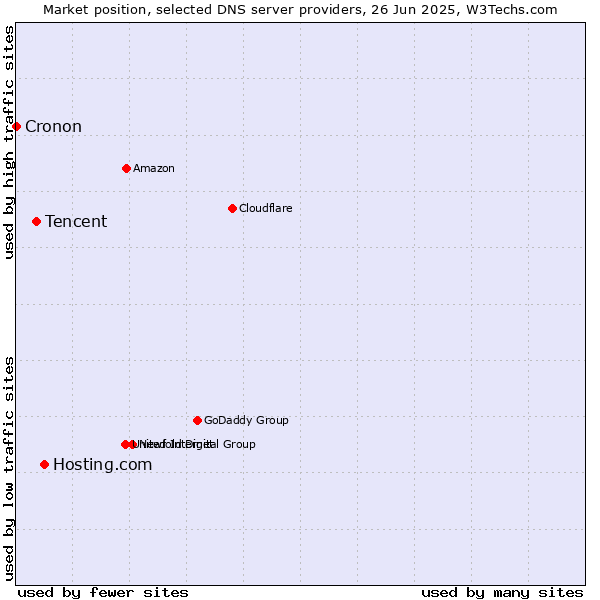 Market position of Hosting.com vs. Tencent vs. Cronon