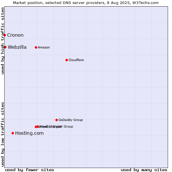 Market position of Hosting.com vs. Webzilla vs. Cronon