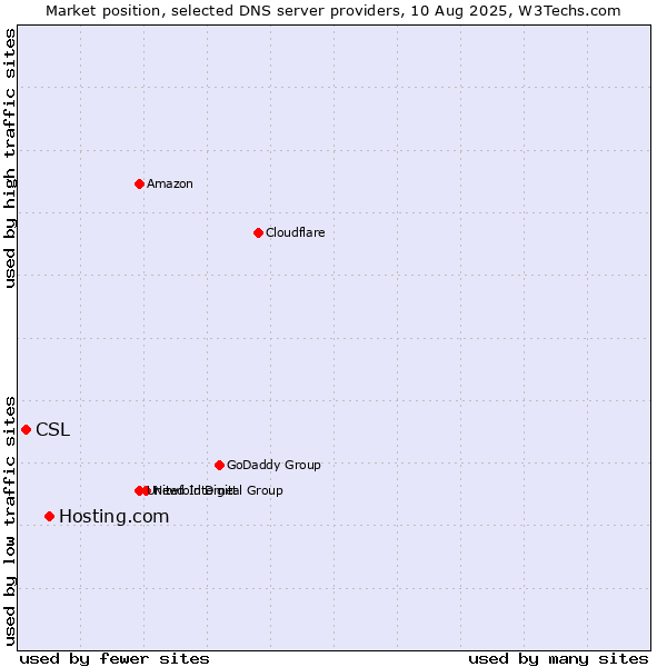 Market position of Hosting.com vs. CSL