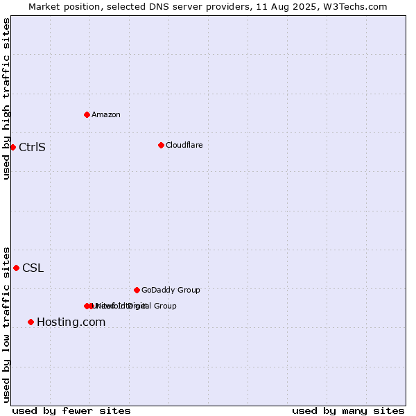Market position of Hosting.com vs. CSL vs. CtrlS