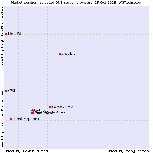 Market position of Hosting.com vs. CSL vs. HostDL