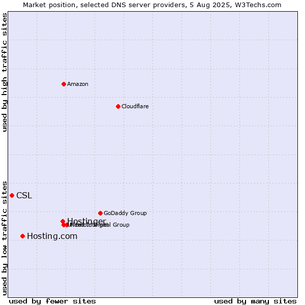 Market position of Hostinger vs. Hosting.com vs. CSL