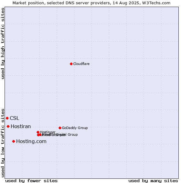 Market position of Hosting.com vs. Hostiran vs. CSL