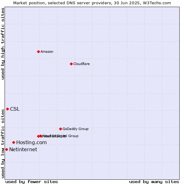 Market position of Hosting.com vs. CSL vs. Netinternet