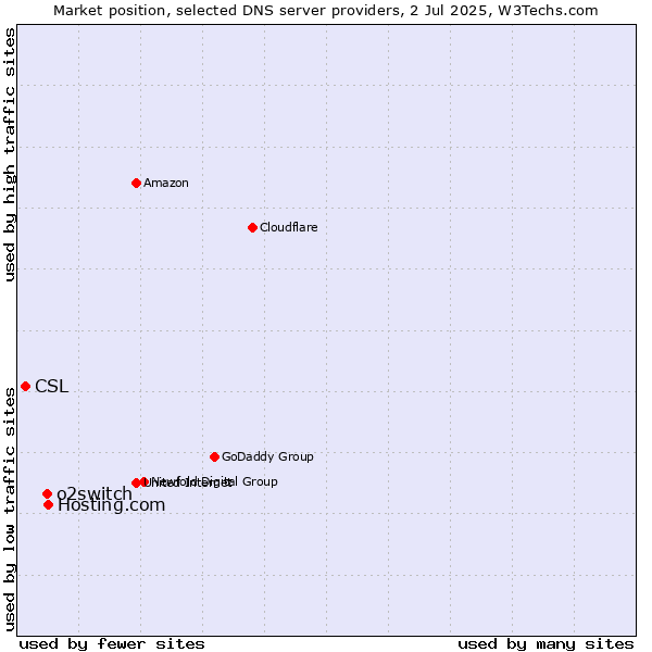 Market position of Hosting.com vs. o2switch vs. CSL