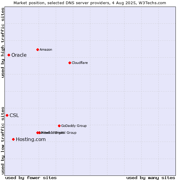 Market position of Hosting.com vs. Oracle vs. CSL