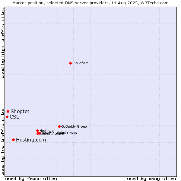 Market position of Hosting.com vs. Shoptet vs. CSL
