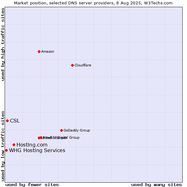 Market position of Hosting.com vs. CSL vs. WHG Hosting Services