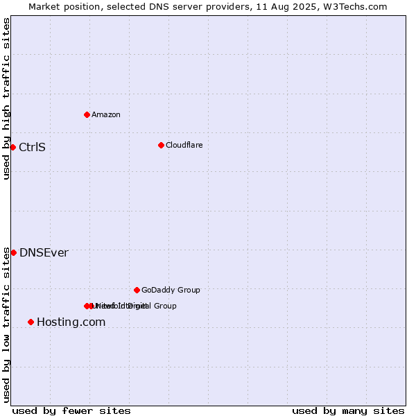Market position of Hosting.com vs. DNSEver vs. CtrlS