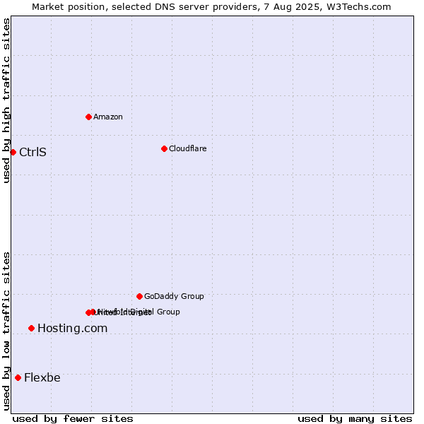 Market position of Hosting.com vs. Flexbe vs. CtrlS