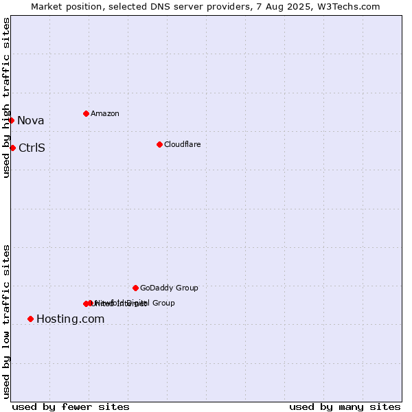 Market position of Hosting.com vs. CtrlS vs. Nova
