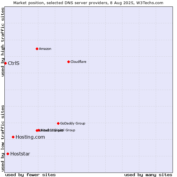 Market position of Hosting.com vs. Hoststar vs. CtrlS