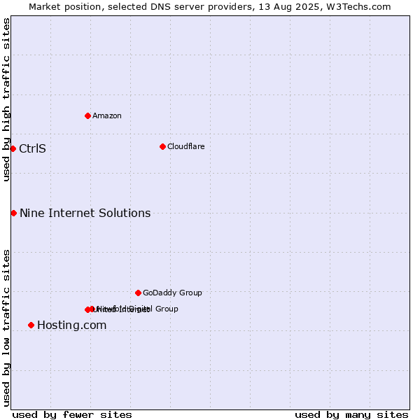 Market position of Hosting.com vs. Nine Internet Solutions vs. CtrlS