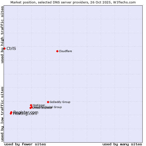 Market position of Register.com vs. Hosting.com vs. CtrlS