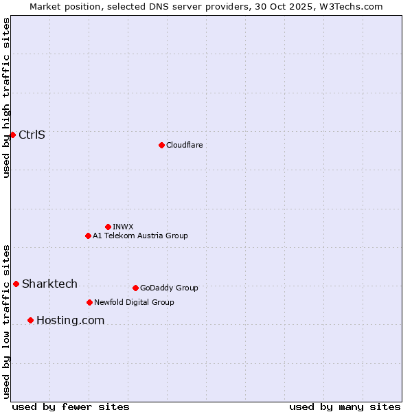 Market position of Hosting.com vs. Sharktech vs. CtrlS