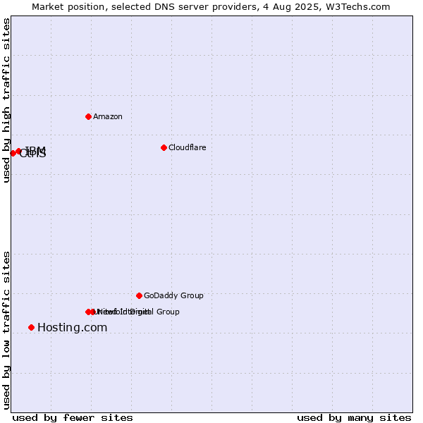 Market position of Hosting.com vs. IBM vs. CtrlS