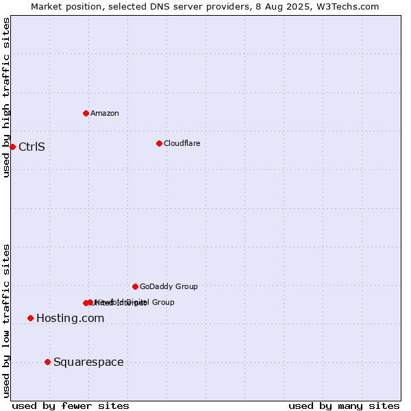Market position of Squarespace vs. Hosting.com vs. CtrlS