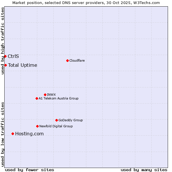 Market position of Hosting.com vs. Total Uptime vs. CtrlS