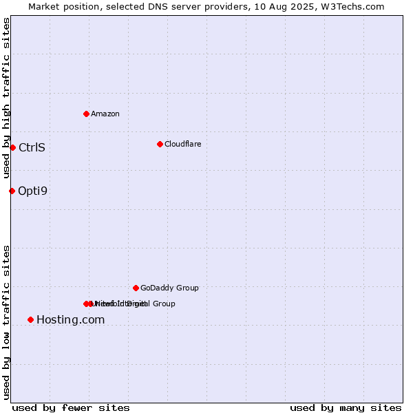 Market position of Hosting.com vs. CtrlS vs. Opti9