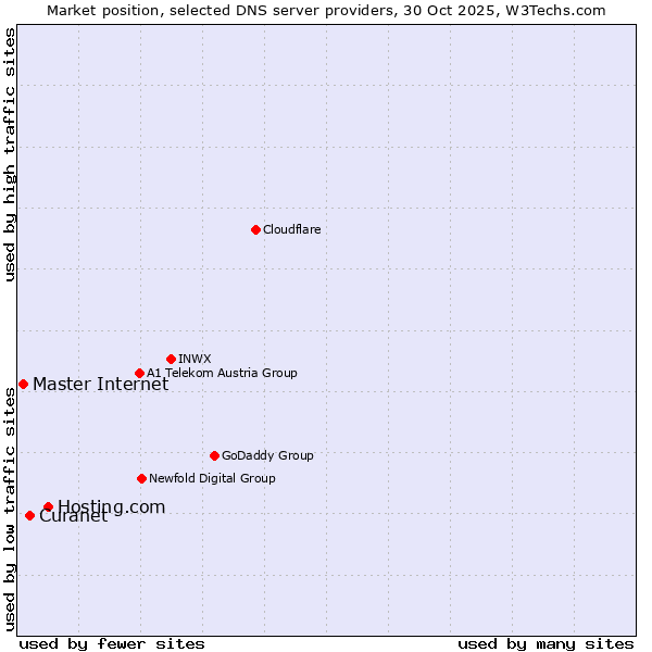 Market position of Hosting.com vs. Curanet vs. Master Internet